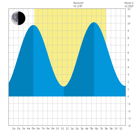 Sandy Point tide chart for Saturday, July 31, 2021