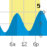 Sandy Point tide chart for Monday, July 5, 2021