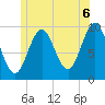 Sandy Point tide chart for Tuesday, July 6, 2021