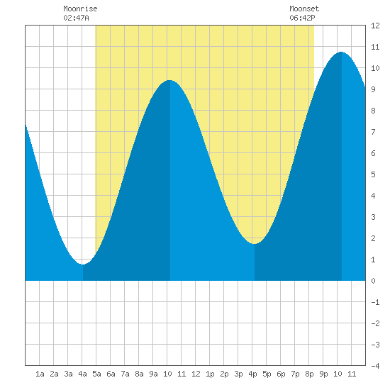 Sandy Point tide chart for Wednesday, July 7, 2021