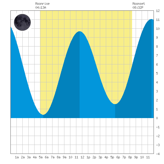 Sandy Point tide chart for Friday, July 9, 2021