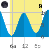 Sandy Point tide chart for Friday, July 9, 2021