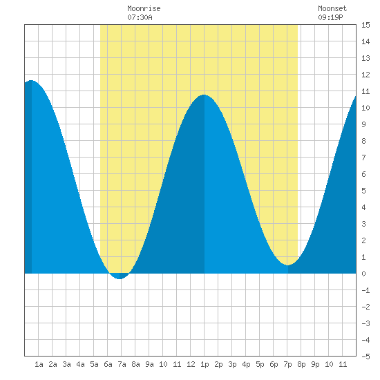 Sandy Point tide chart for Tuesday, August 10, 2021