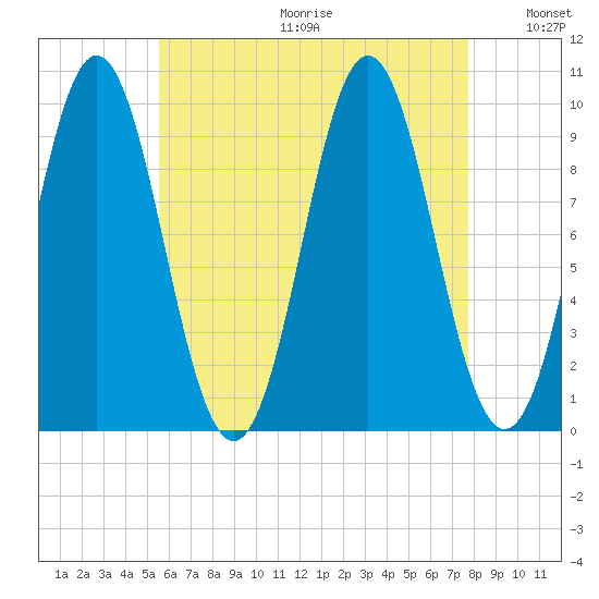 Sandy Point tide chart for Friday, August 13, 2021