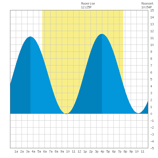 Sandy Point tide chart for Saturday, August 14, 2021