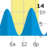 Sandy Point tide chart for Saturday, August 14, 2021