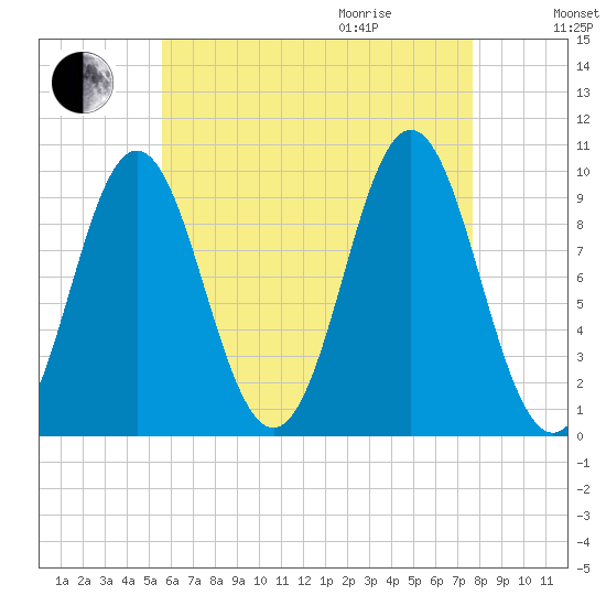 Sandy Point tide chart for Sunday, August 15, 2021