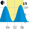 Sandy Point tide chart for Sunday, August 15, 2021