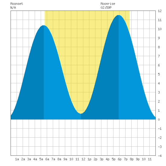 Sandy Point tide chart for Monday, August 16, 2021