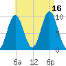 Sandy Point tide chart for Monday, August 16, 2021