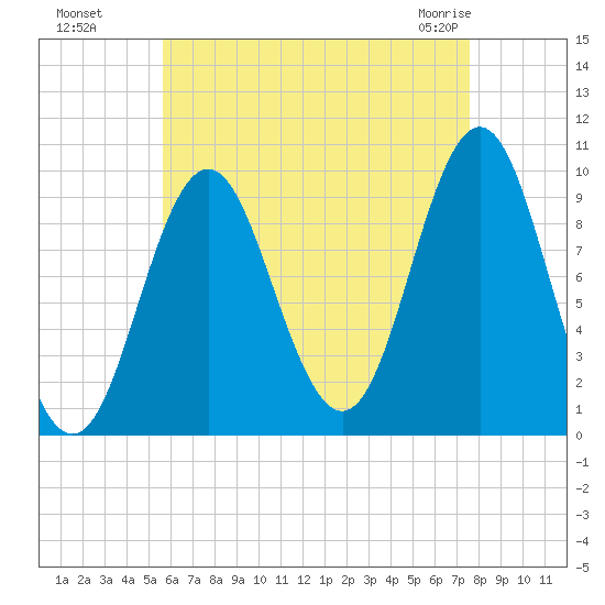 Sandy Point tide chart for Wednesday, August 18, 2021
