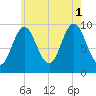 Sandy Point tide chart for Sunday, August 1, 2021