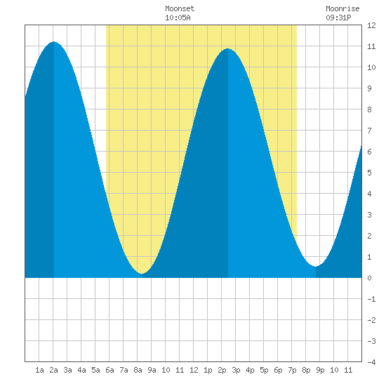 Sandy Point tide chart for Thursday, August 26, 2021