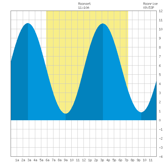 Sandy Point tide chart for Friday, August 27, 2021
