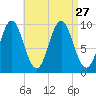 Sandy Point tide chart for Friday, August 27, 2021