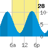 Sandy Point tide chart for Saturday, August 28, 2021