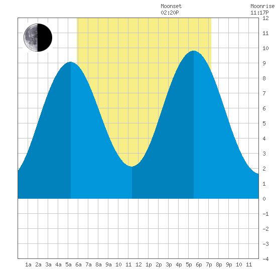 Sandy Point tide chart for Monday, August 30, 2021