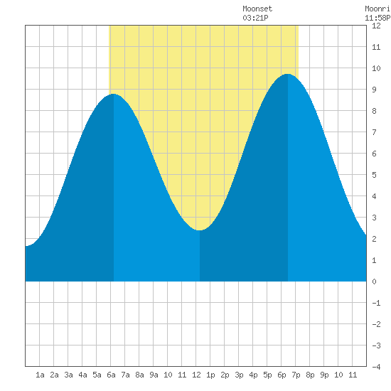 Sandy Point tide chart for Tuesday, August 31, 2021