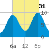 Sandy Point tide chart for Tuesday, August 31, 2021