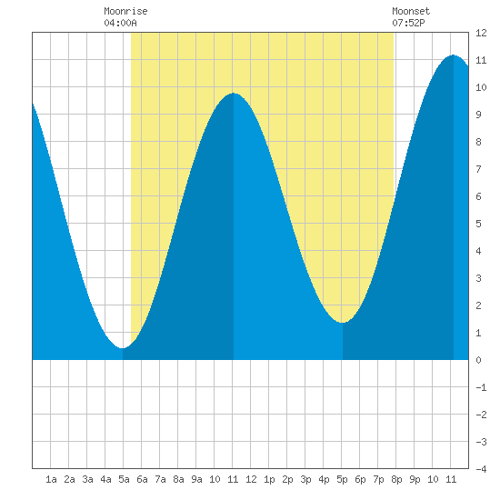 Sandy Point tide chart for Saturday, August 7, 2021