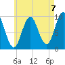 Sandy Point tide chart for Saturday, August 7, 2021