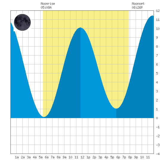 Sandy Point tide chart for Sunday, August 8, 2021