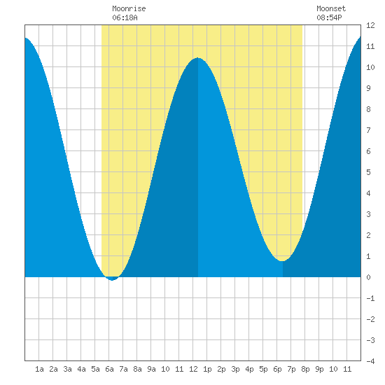 Sandy Point tide chart for Monday, August 9, 2021