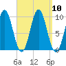 Sandy Point tide chart for Friday, September 10, 2021