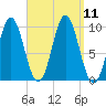 Sandy Point tide chart for Saturday, September 11, 2021