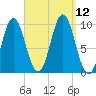 Sandy Point tide chart for Sunday, September 12, 2021
