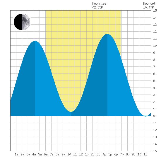 Sandy Point tide chart for Monday, September 13, 2021