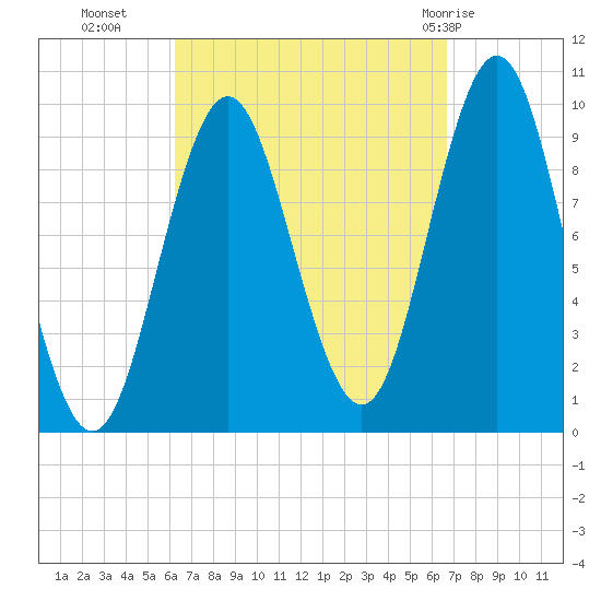 Sandy Point tide chart for Friday, September 17, 2021