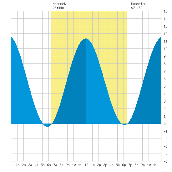 Sandy Point tide chart for Tuesday, September 21, 2021