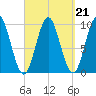 Sandy Point tide chart for Tuesday, September 21, 2021