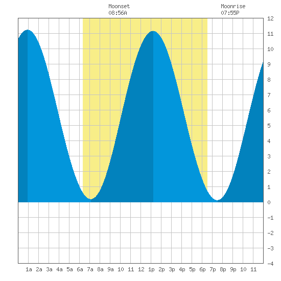 Sandy Point tide chart for Thursday, September 23, 2021