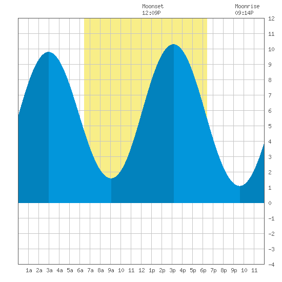 Sandy Point tide chart for Sunday, September 26, 2021