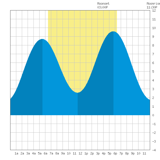 Sandy Point tide chart for Wednesday, September 29, 2021