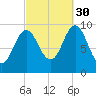 Sandy Point tide chart for Thursday, September 30, 2021