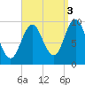 Sandy Point tide chart for Friday, September 3, 2021