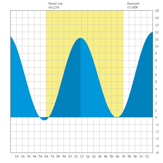 Sandy Point tide chart for Tuesday, September 7, 2021