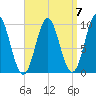 Sandy Point tide chart for Tuesday, September 7, 2021