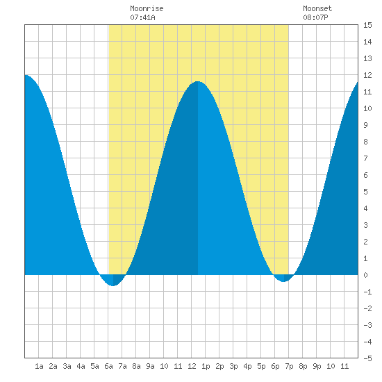 Sandy Point tide chart for Wednesday, September 8, 2021