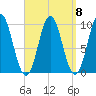 Sandy Point tide chart for Wednesday, September 8, 2021