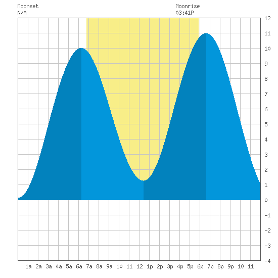Sandy Point tide chart for Thursday, October 14, 2021