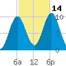 Sandy Point tide chart for Thursday, October 14, 2021