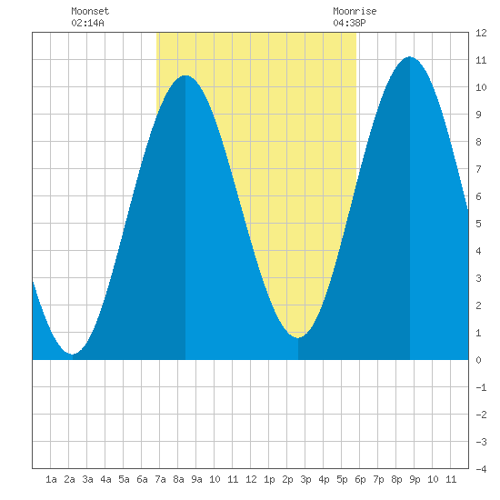 Sandy Point tide chart for Saturday, October 16, 2021