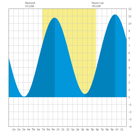 Sandy Point tide chart for Sunday, October 17, 2021