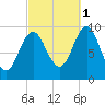 Sandy Point tide chart for Friday, October 1, 2021