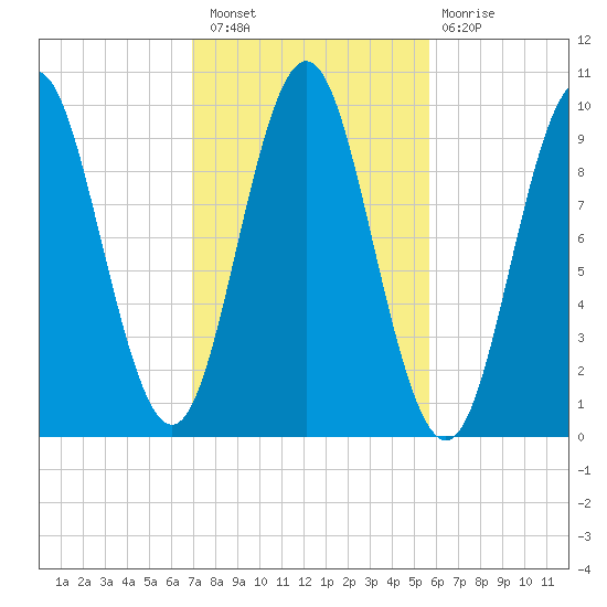 Sandy Point tide chart for Thursday, October 21, 2021