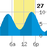 Sandy Point tide chart for Wednesday, October 27, 2021